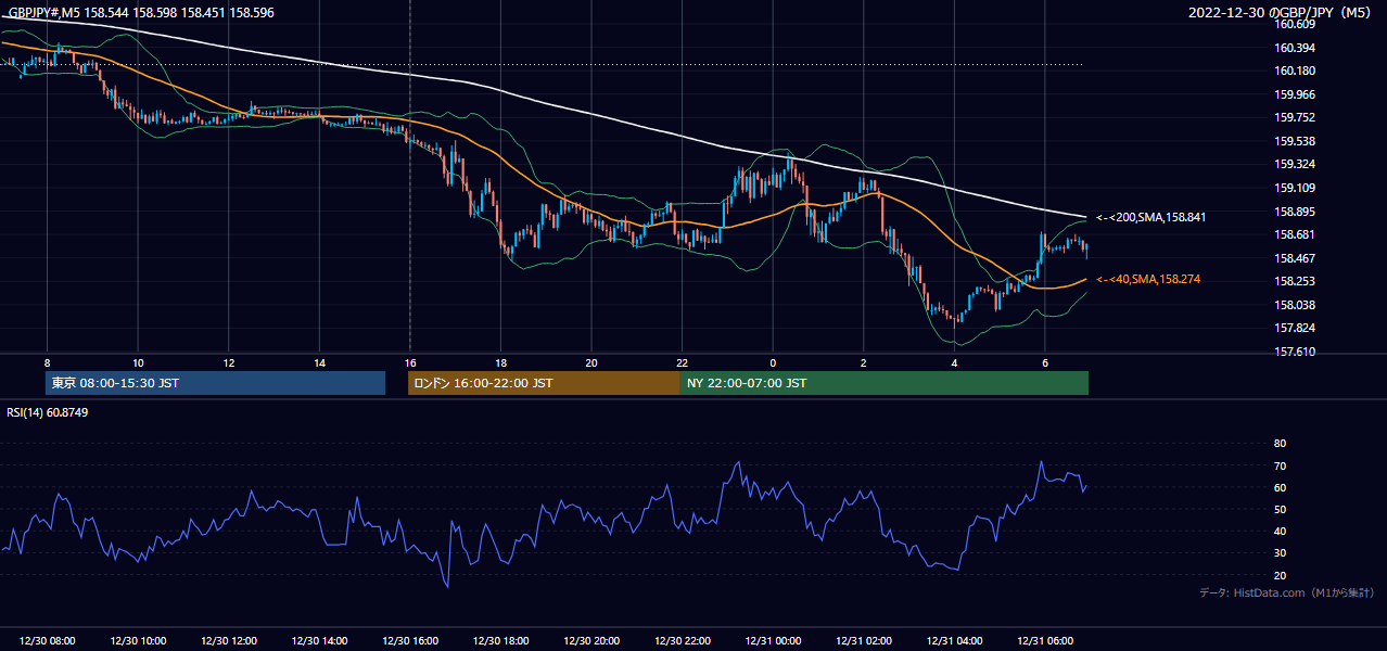 2022年12月30日(金) GBP/JPY 5分足チャート