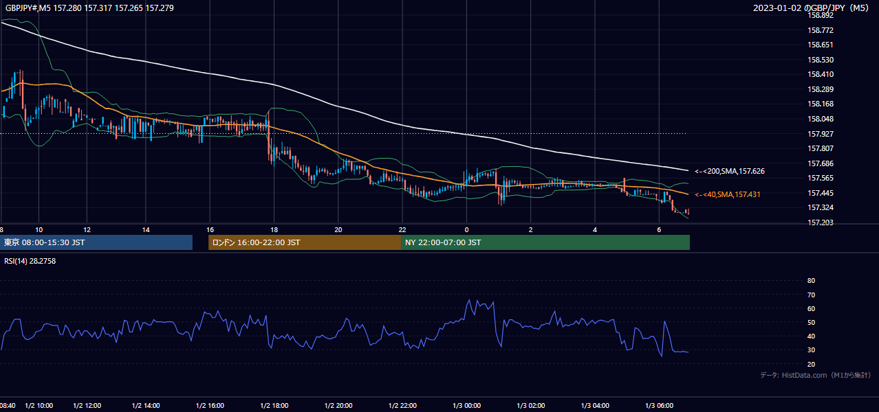 2023-01-02（月） GBP/JPY 5分足チャート