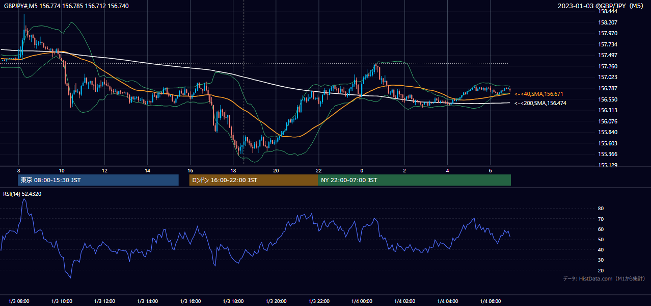 2023-01-03（火） GBP/JPY 5分足チャート