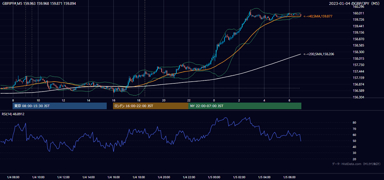 2023年1月4日(水) GBP/JPY 5分足チャート