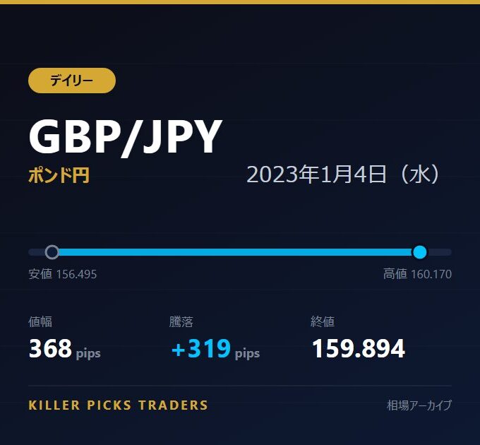 GBP/JPY 2023年1月4日（水） 値幅368pips