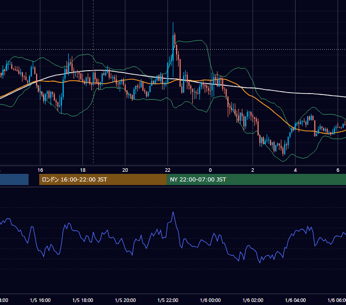2023年1月5日（木） GBP/JPY 5分足チャート