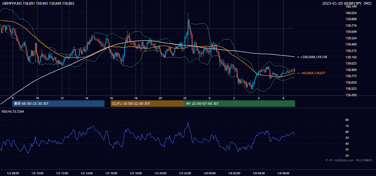 2023-01-05（木） GBP/JPY 5分足チャート