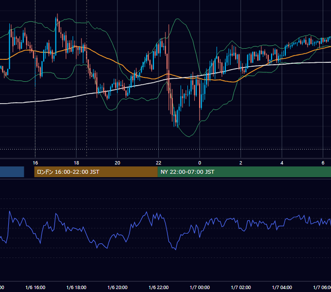 2023年1月6日（金） GBP/JPY 5分足チャート