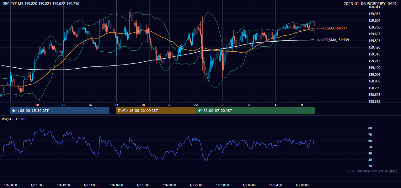 2023年1月6日(金) GBP/JPY 5分足チャート