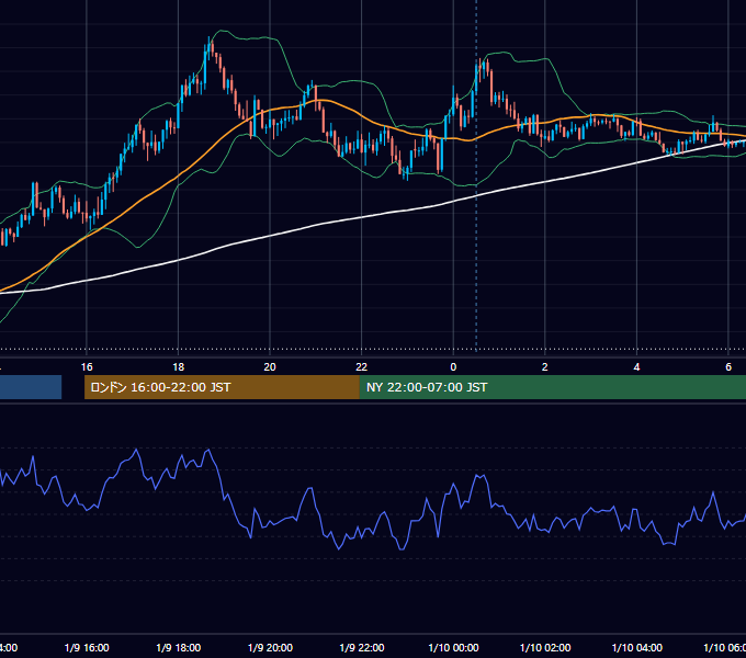 2023年1月9日（月） GBP/JPY 5分足チャート