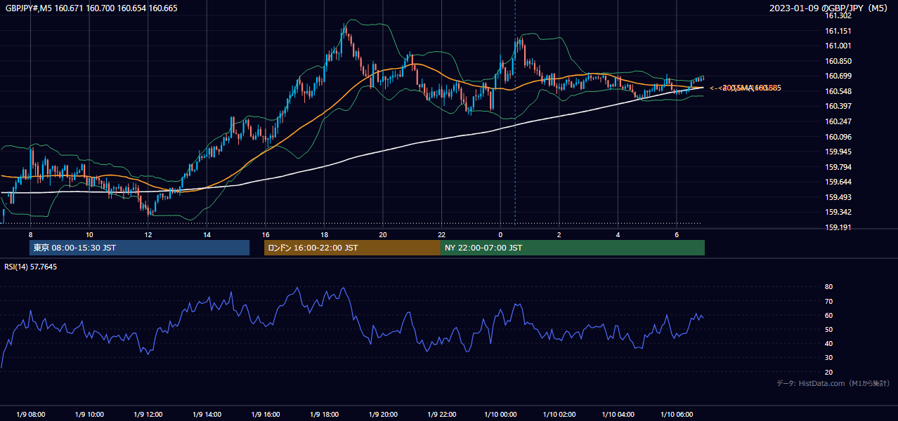 2023年1月9日(月) GBP/JPY 5分足チャート
