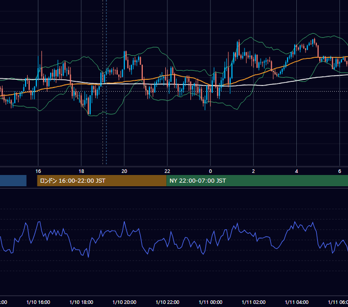 2023年1月10日（火） GBP/JPY 5分足チャート