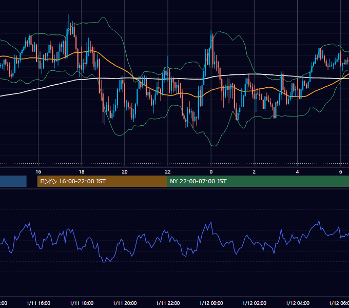 2023年1月11日（水） GBP/JPY 5分足チャート