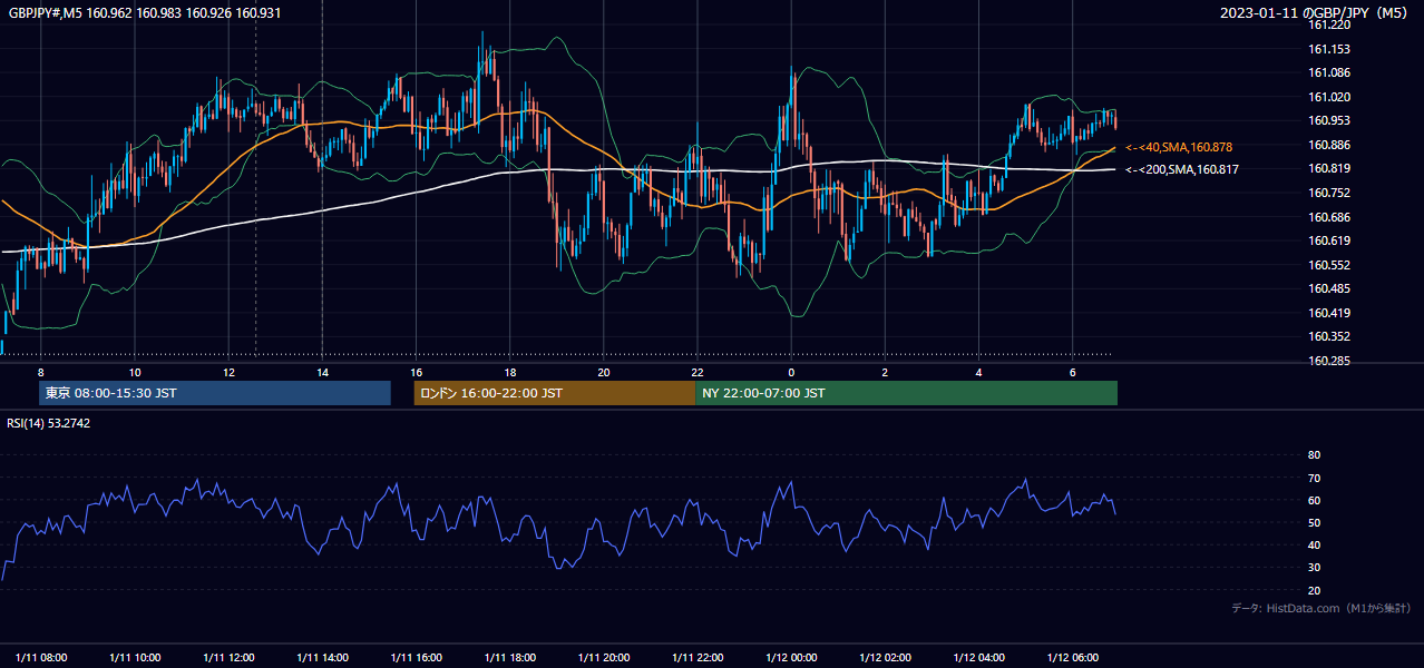2023-01-11(水) GBP/JPY 5分足チャート
