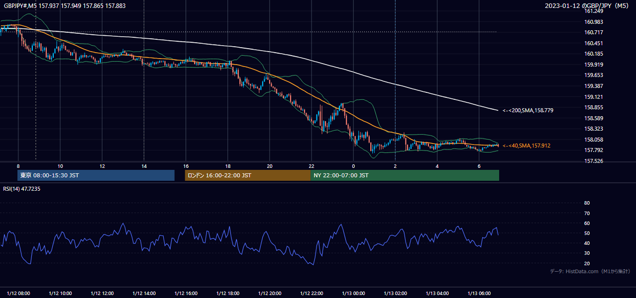 2023-01-12(木) GBP/JPY 5分足チャート
