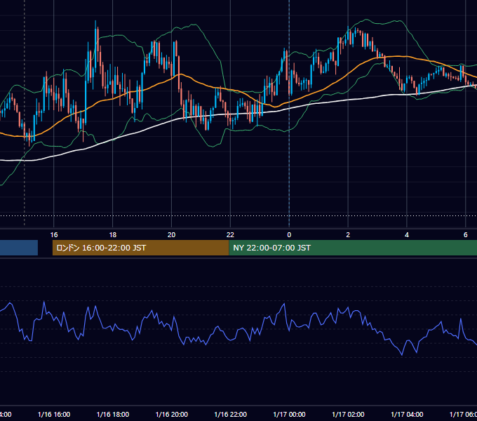 2023年1月16日（月） GBP/JPY 5分足チャート