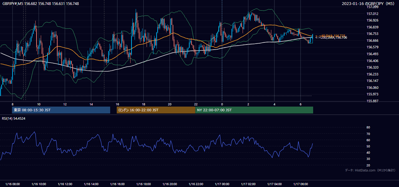 2023年1月16日（月） GBP/JPY 5分足チャート