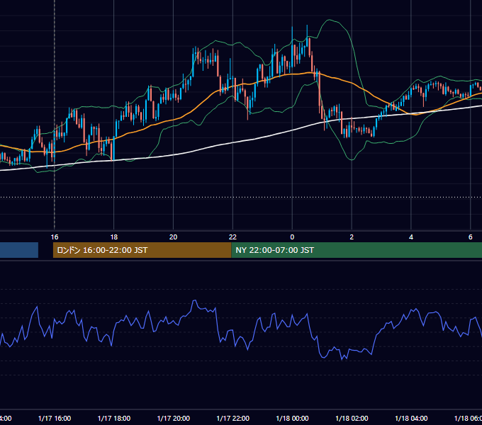 2023年1月17日（火） GBP/JPY 5分足チャート