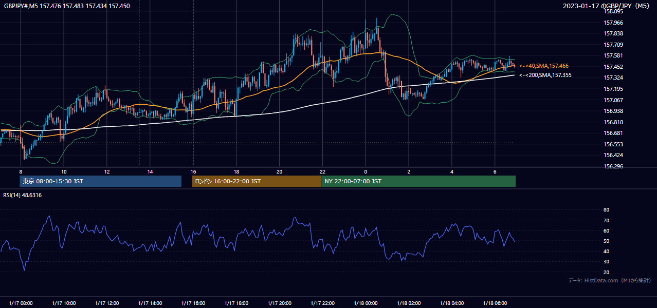 2023-01-17(火) GBP/JPY 5分足チャート