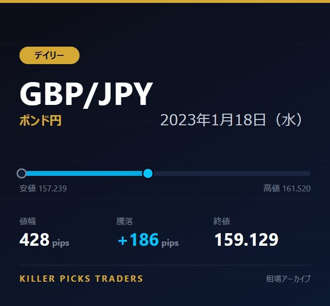 GBP/JPY 2023年1月18日（水） 値幅428pips