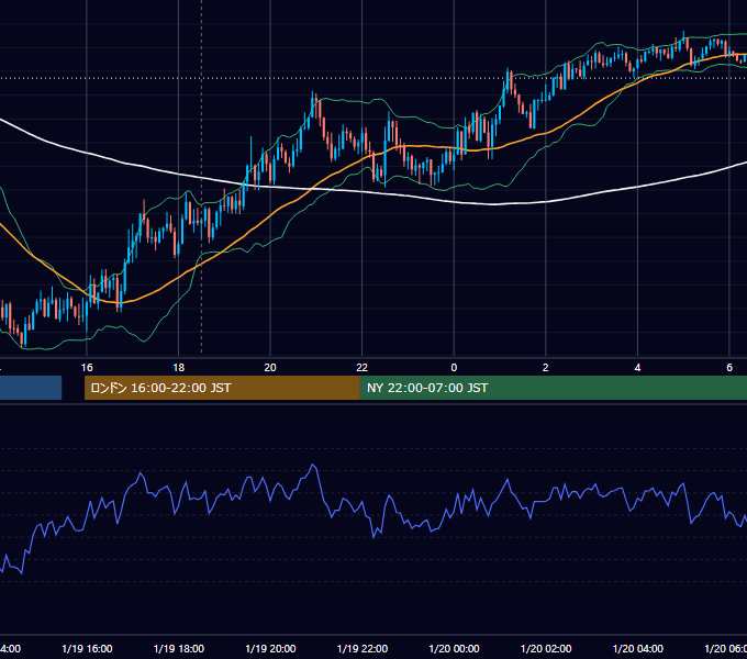 2023年1月19日（木） GBP/JPY 5分足チャート