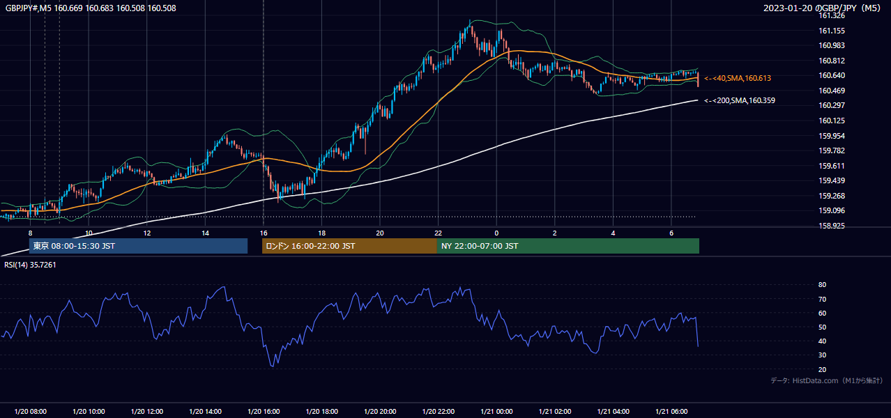 2023-01-20(金) GBP/JPY 5分足チャート