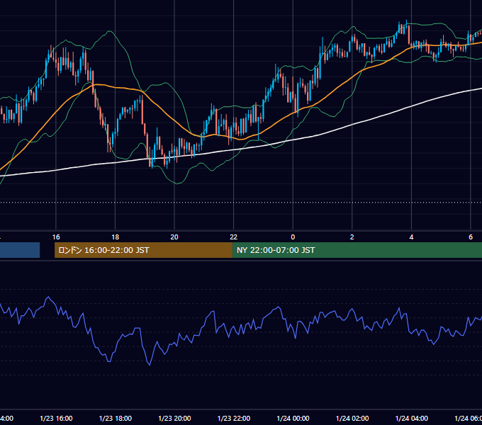 2023年1月23日（月） GBP/JPY 5分足チャート