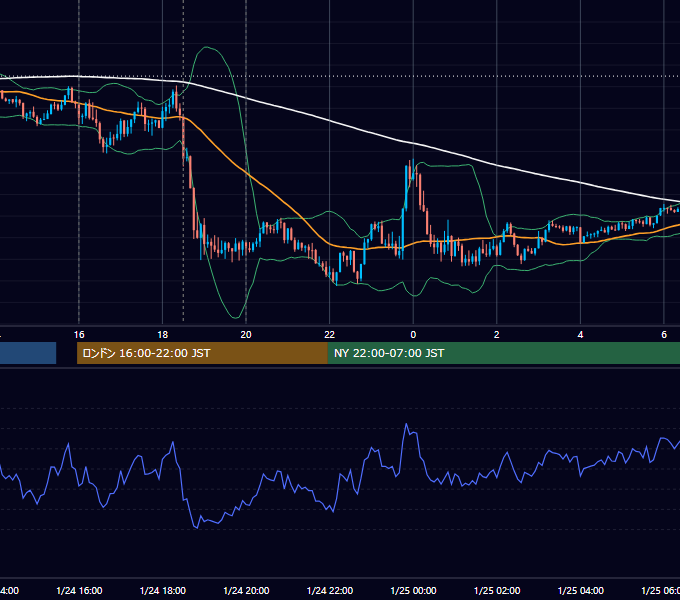 2023年1月24日（火） GBP/JPY 5分足チャート