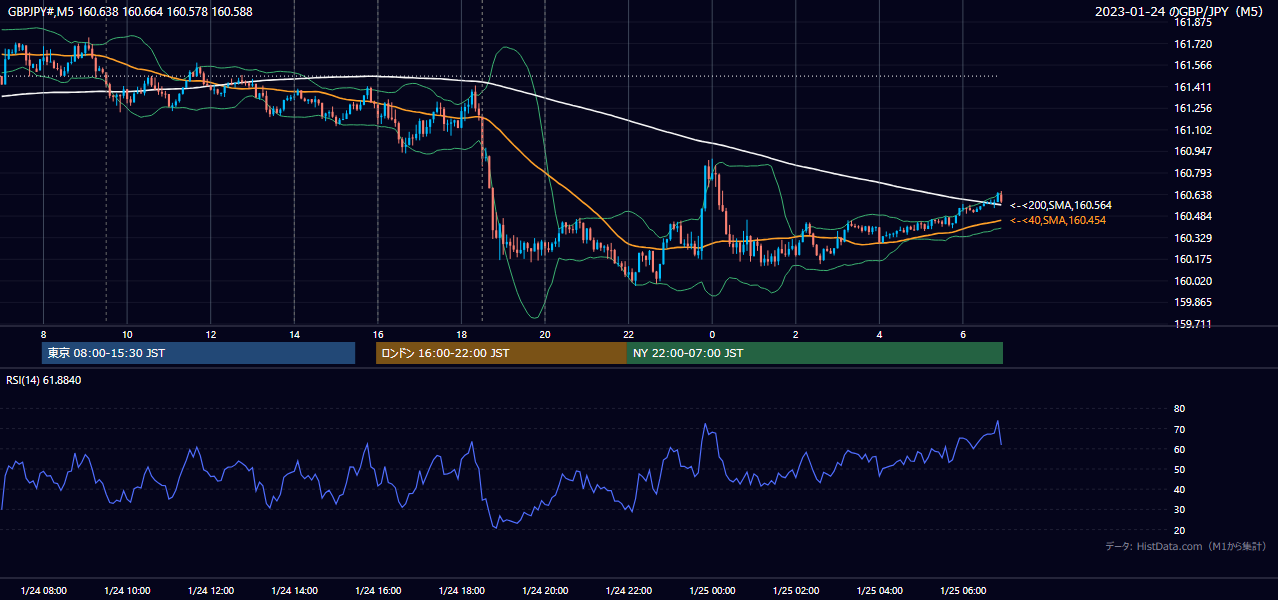 2023年1月24日（火） GBP/JPY 5分足チャート