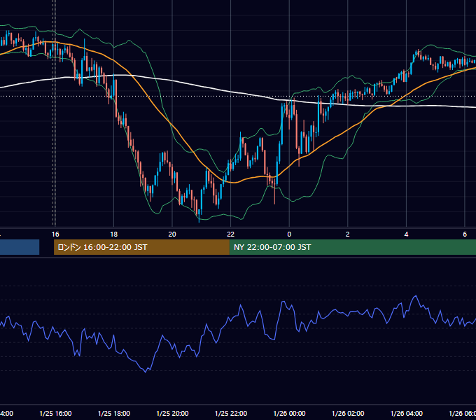 2023年1月25日（水） GBP/JPY 5分足チャート