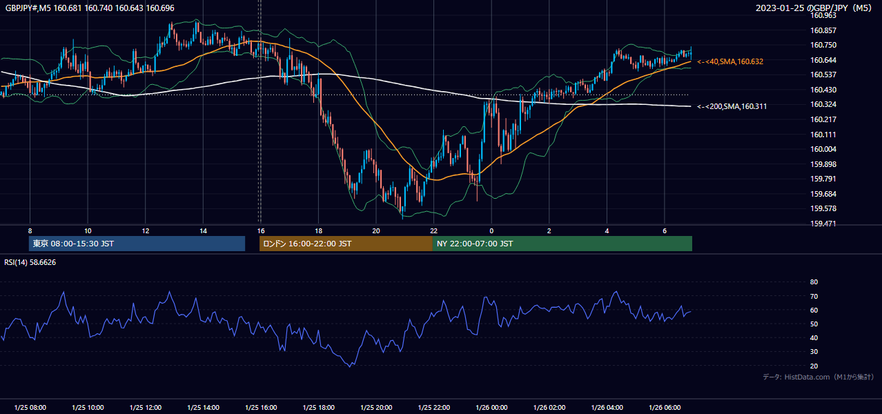 2023-01-25(水) GBP/JPY 5分足チャート