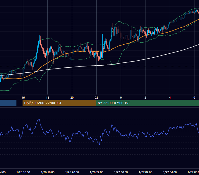 2023年1月26日（木） GBP/JPY 5分足チャート