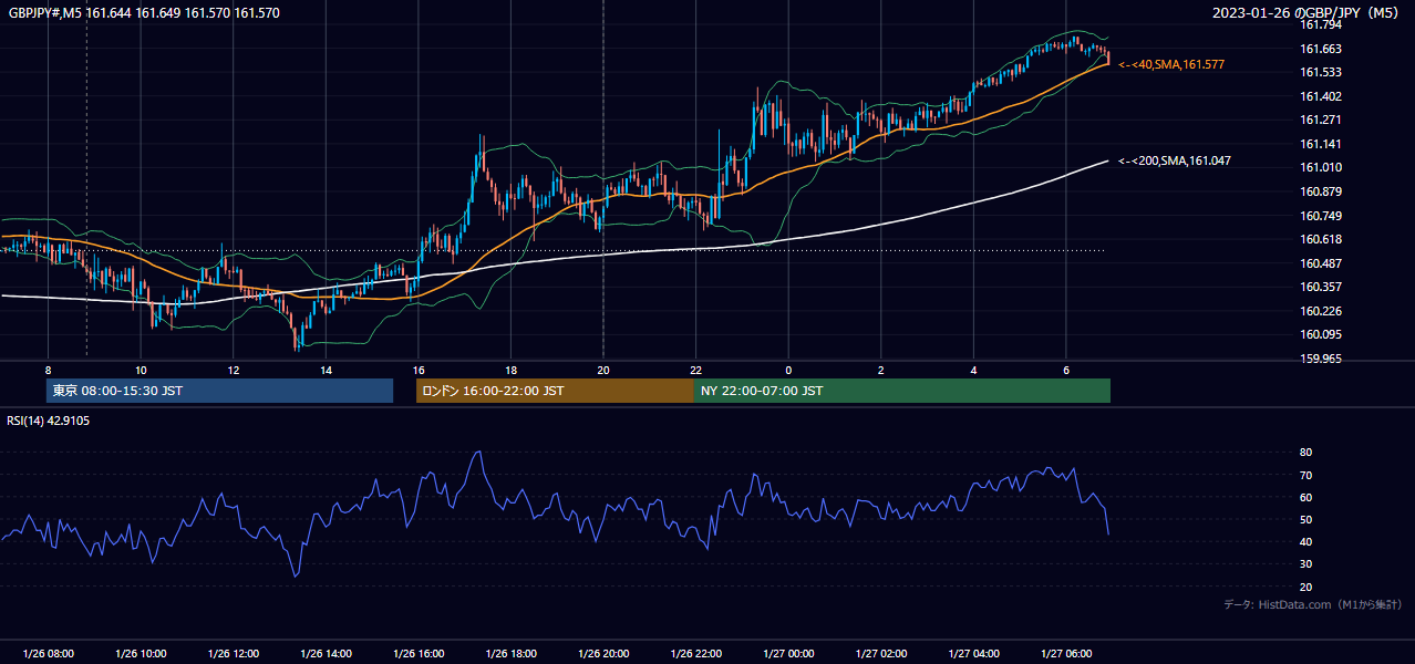 2023-01-26(木) GBP/JPY 5分足チャート