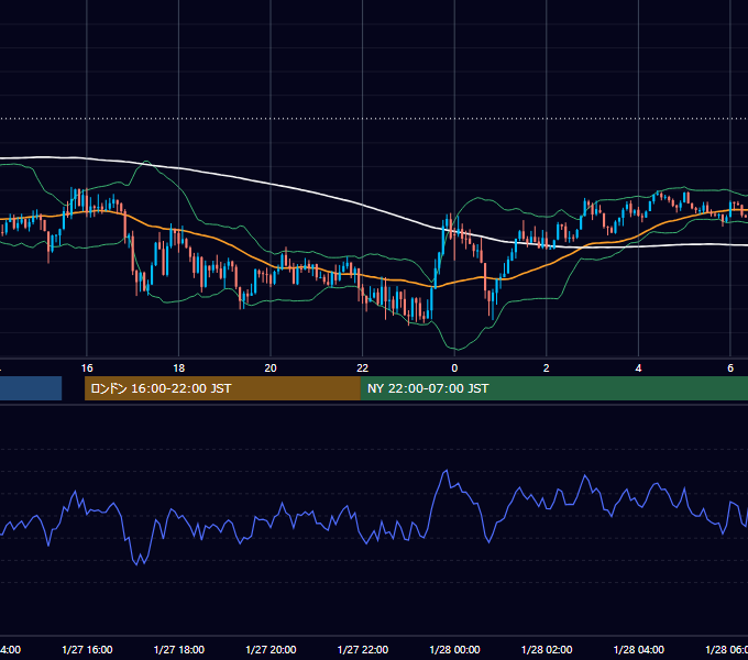 2023年1月27日（金） GBP/JPY 5分足チャート
