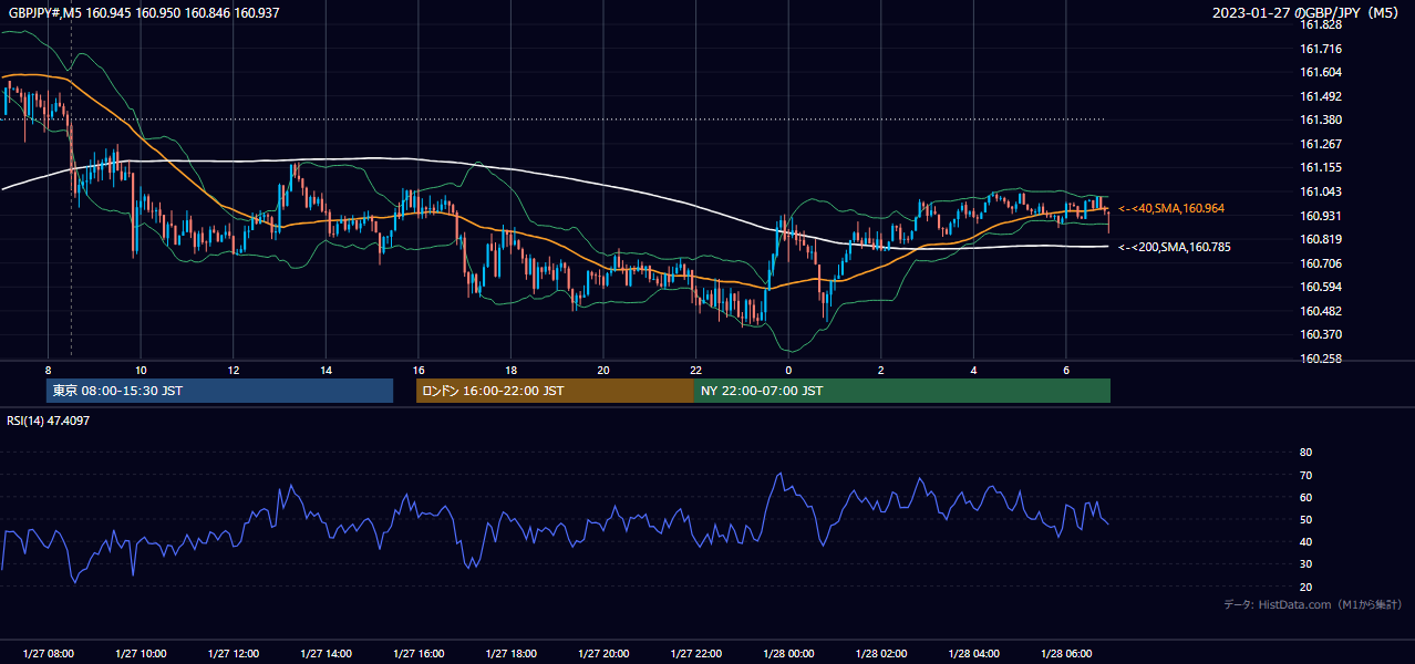 2023-01-27(金) GBP/JPY 5分足チャート