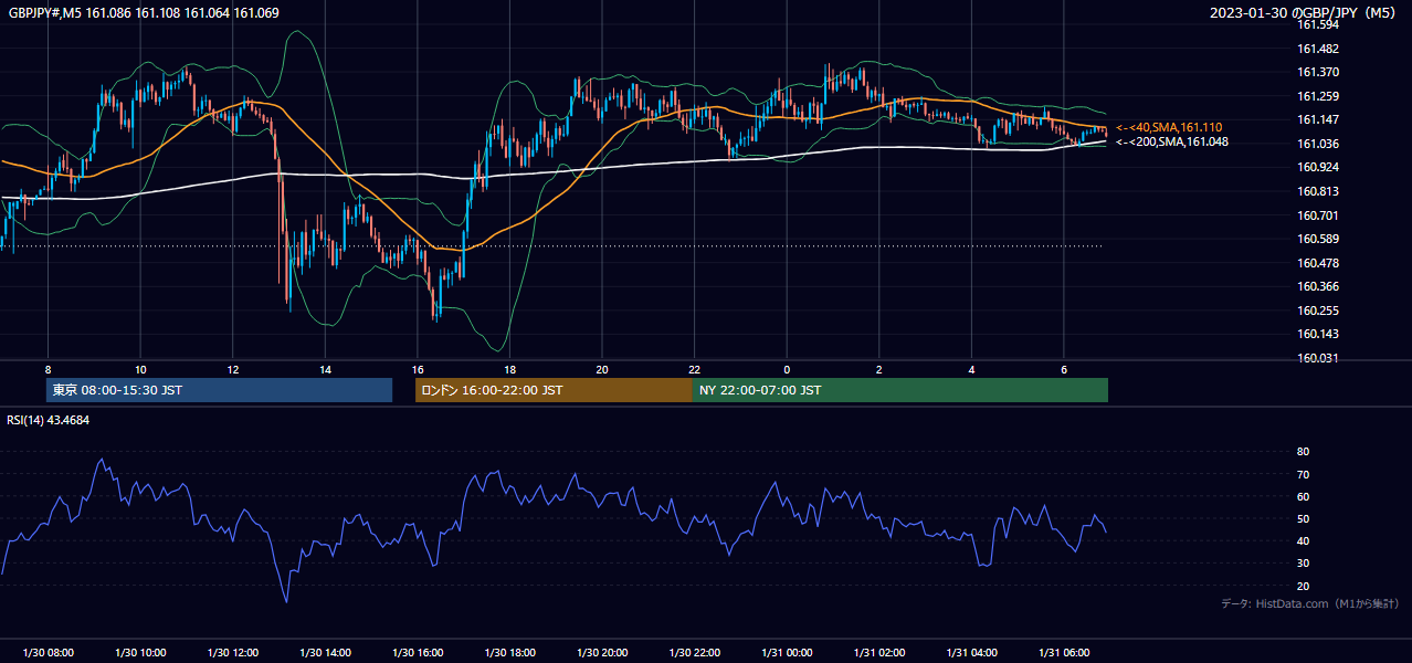 2023-01-30(月) GBP/JPY 5分足チャート