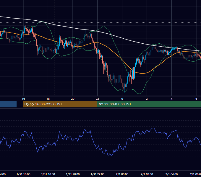 2023年1月31日（火） GBP/JPY 5分足チャート