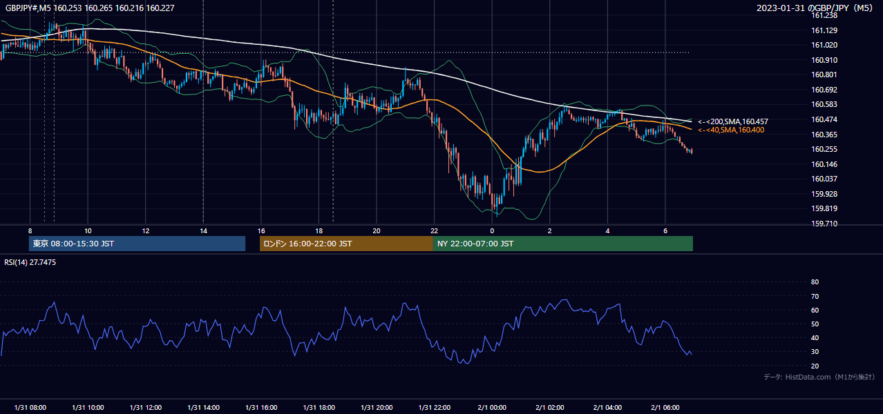 2023年1月31日（火） GBP/JPY 5分足チャート