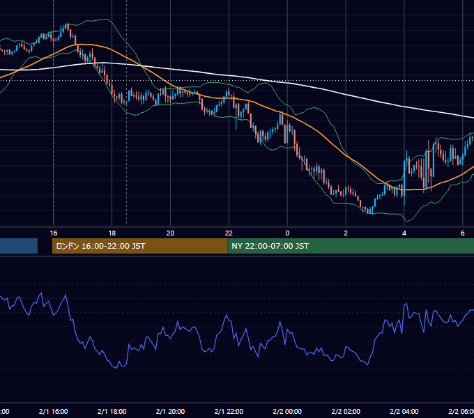 2023年2月1日（水） GBP/JPY 5分足チャート