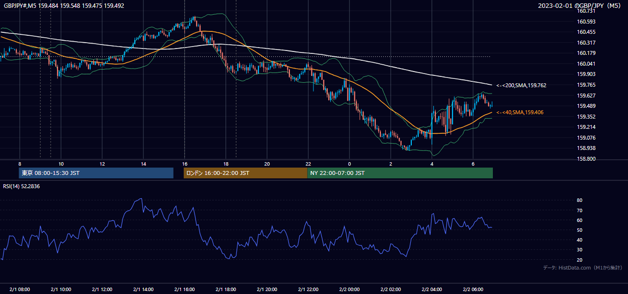 2023年2月1日(水) GBP/JPY 5分足チャート