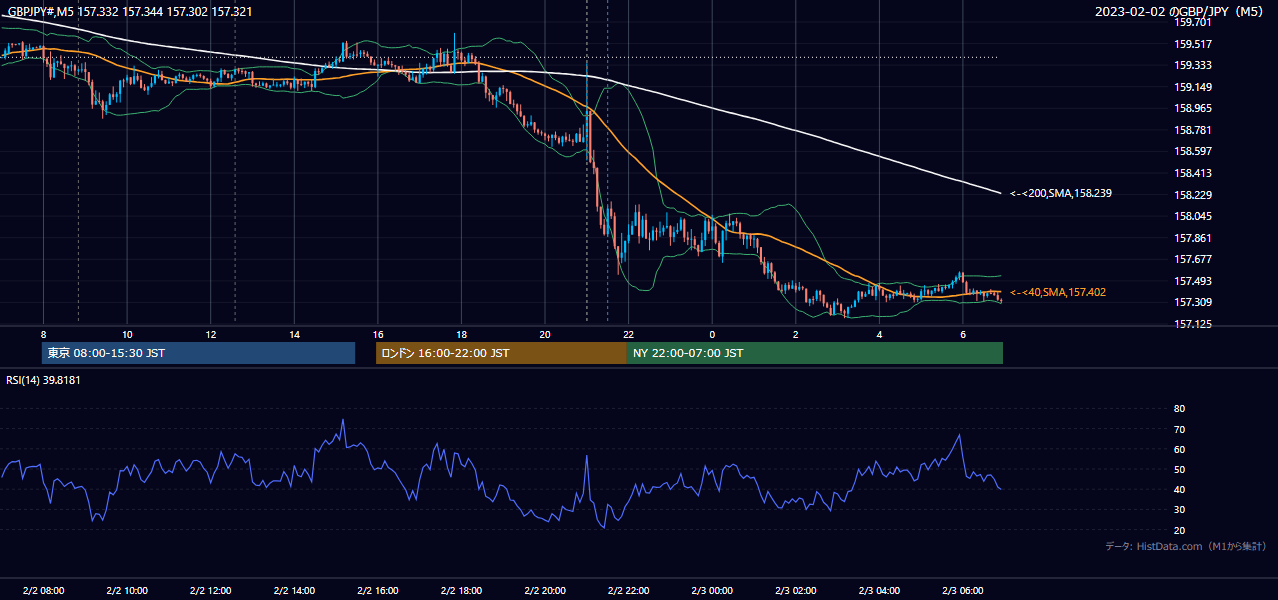 2023年2月2日(木) GBP/JPY 5分足チャート