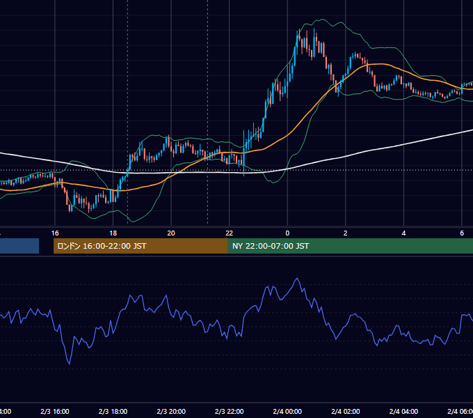 2023年2月3日（金） GBP/JPY 5分足チャート