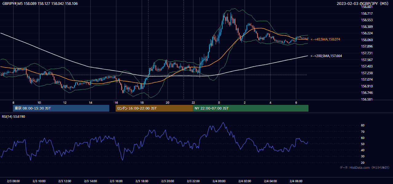 2023-02-03(金) GBP/JPY 5分足チャート