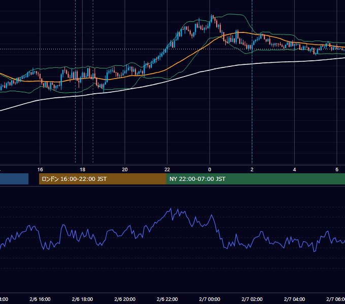 2023年2月6日（月） GBP/JPY 5分足チャート