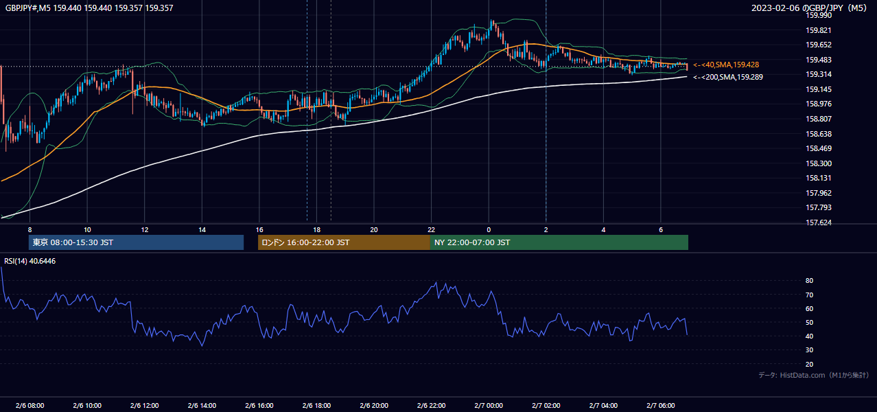 2023年2月6日(月) GBP/JPY 5分足チャート