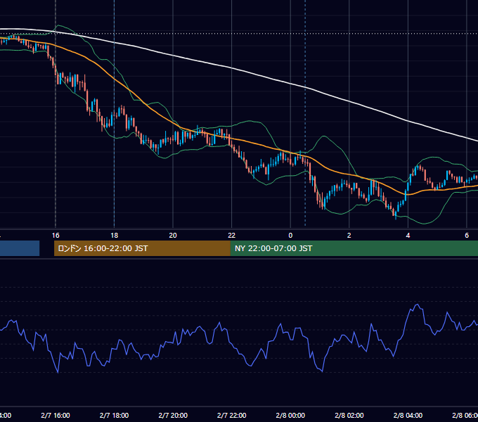 2023年2月7日（火） GBP/JPY 5分足チャート