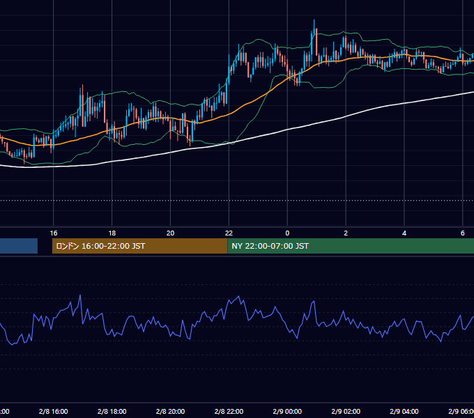 2023年2月8日（水） GBP/JPY 5分足チャート