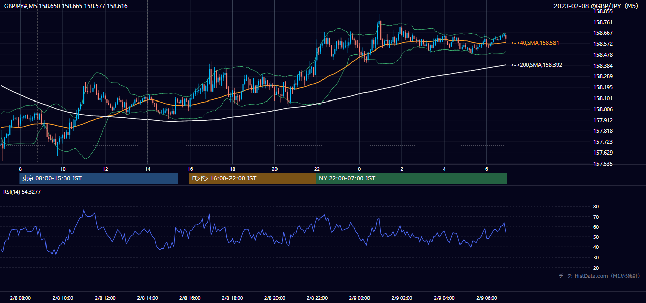 2023-02-08(水) GBP/JPY 5分足チャート