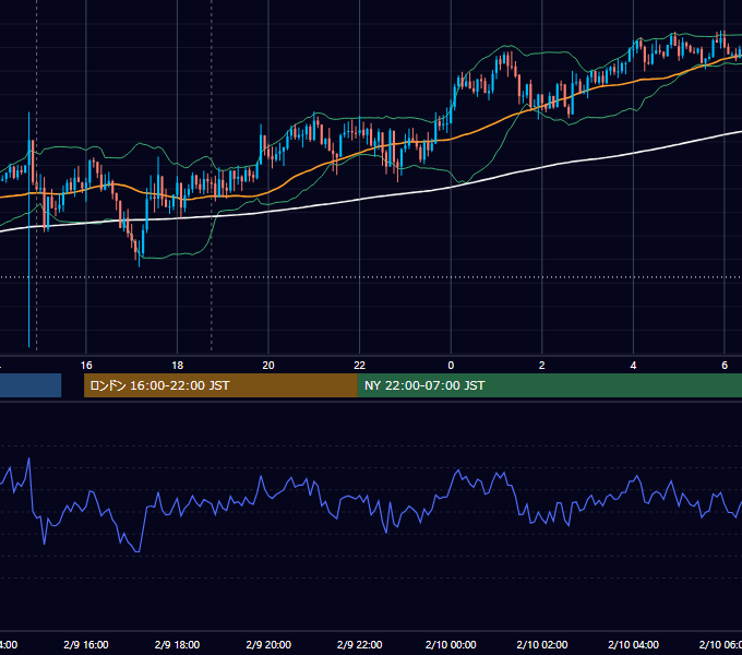 2023年2月9日（木） GBP/JPY 5分足チャート