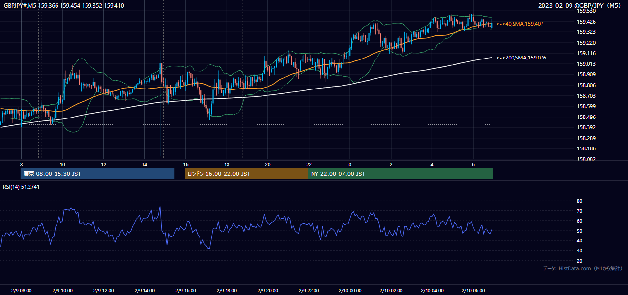 2023-02-09(木) GBP/JPY 5分足チャート