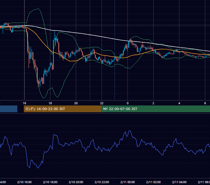 2023年2月10日（金） GBP/JPY 5分足チャート