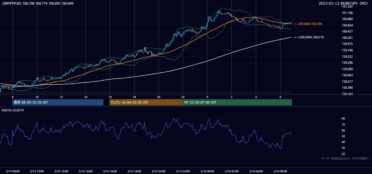 2023-02-13(月) GBP/JPY 5分足チャート