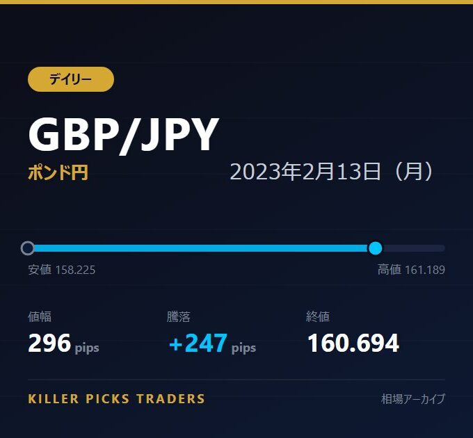 GBP/JPY 2023年2月13日（月） 値幅296pips