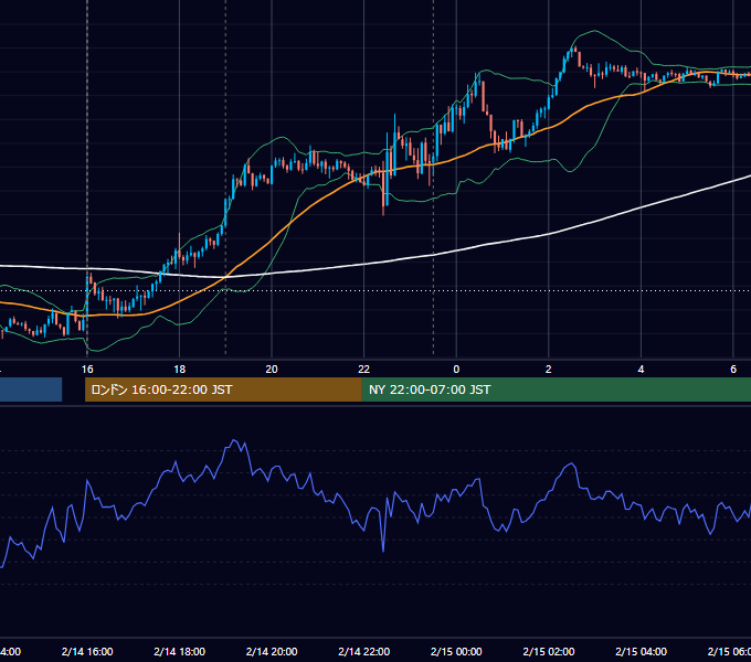 2023年2月14日（火） GBP/JPY 5分足チャート